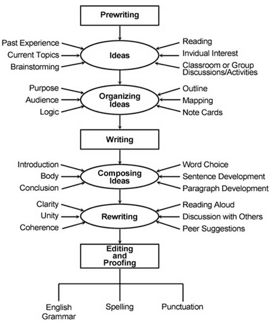 Writing Process Flow Chart