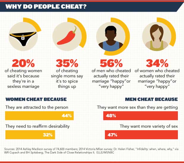 Shocking Facts About Infidelity In Marriages Infographic Ahanow
