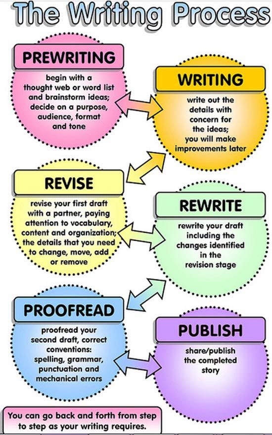 typical steps of the creative writing process