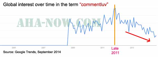 Commentluv Google Trends