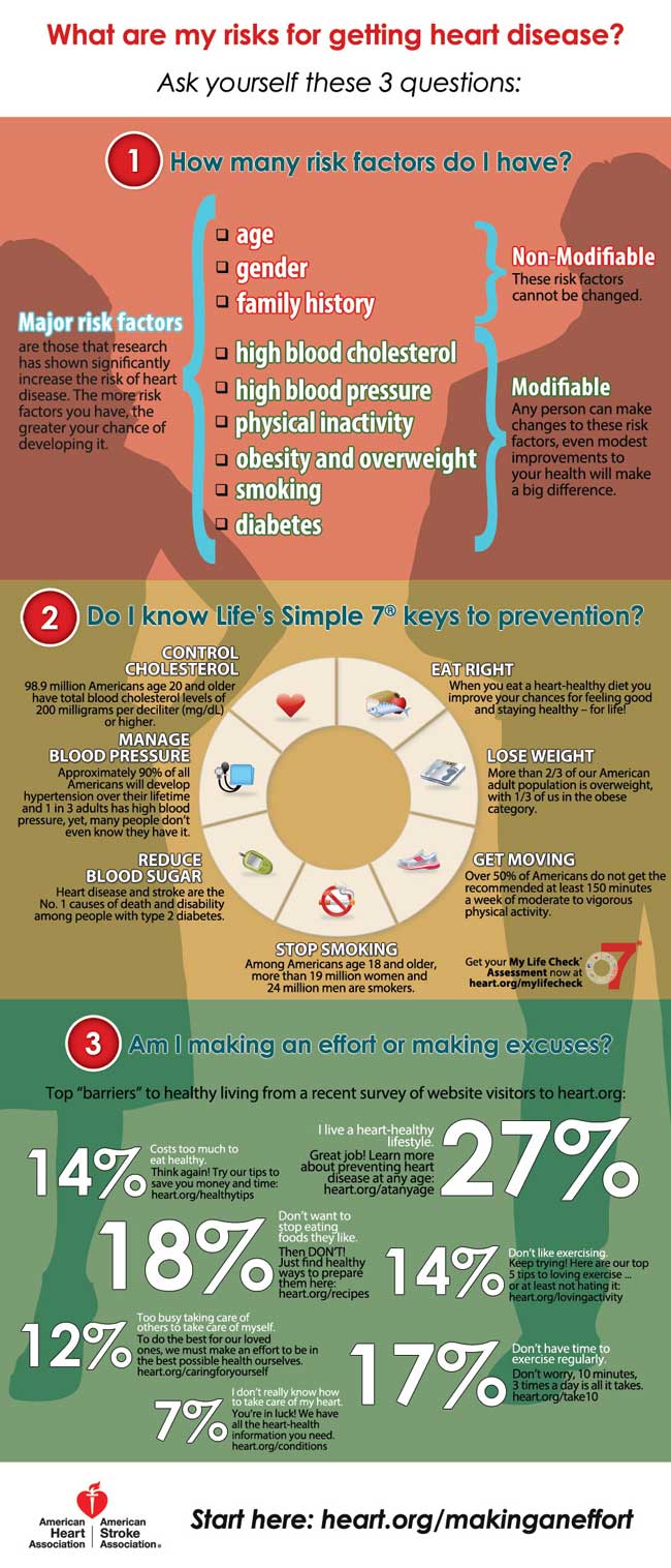 Infographic about heart health