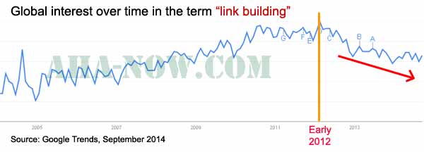 Link building Google trends