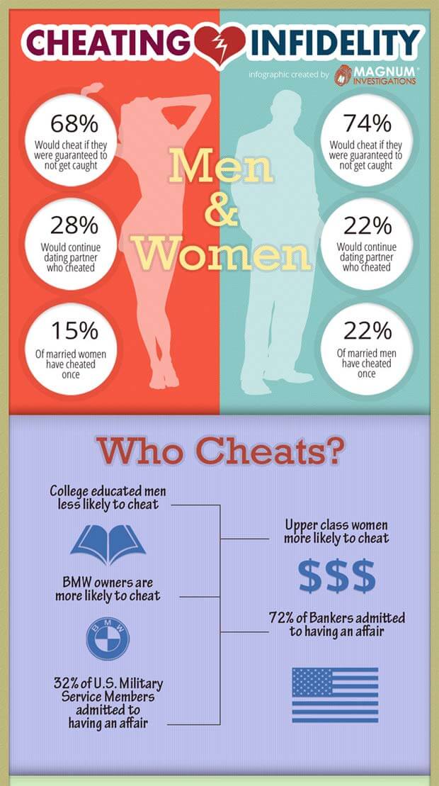 Shocking Facts About Infidelity In Marriages [Infographic] Aha!NOW