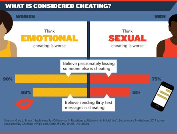 Chart showing emotional and sexual cheating in infidelity